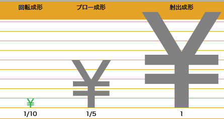 金型費用