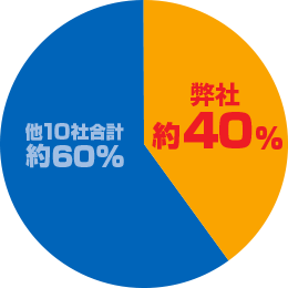 弊社約40% 他合計10社約60%