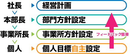 フィードバック面接