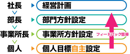 フィードバック面接